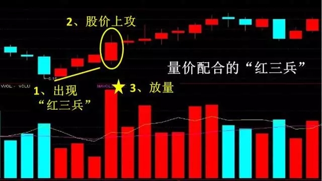 "红三兵"的演变