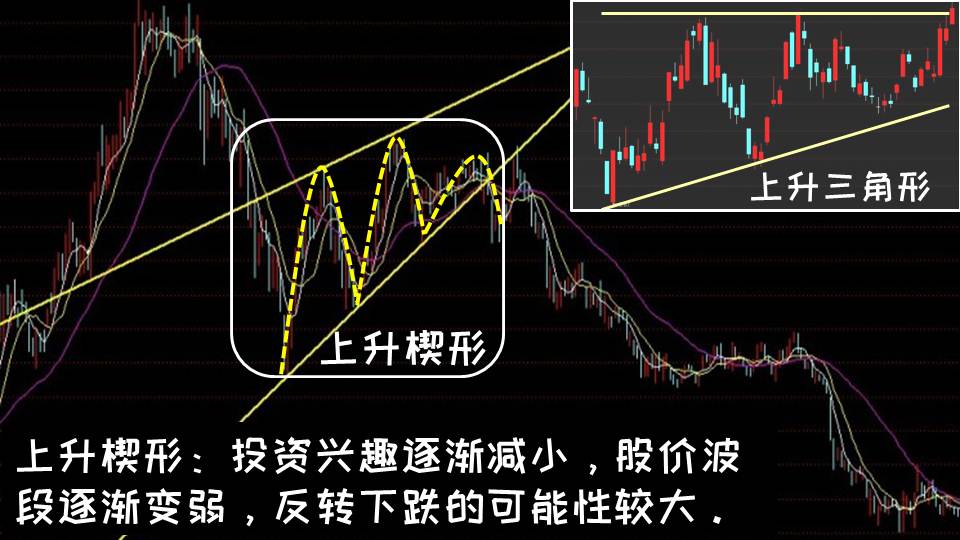 上升楔形   研判技巧    成交量:价升量减