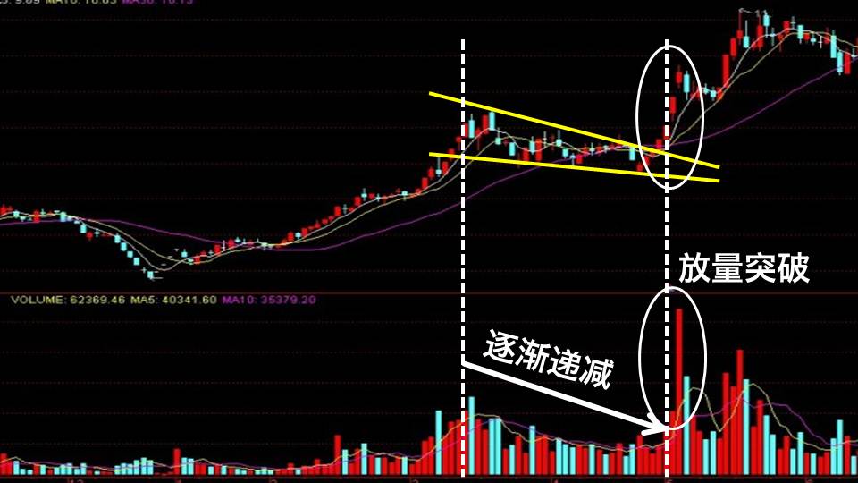 最后股价上升 突破"下降楔形"的上边阻力线的时候,成交量明显放大