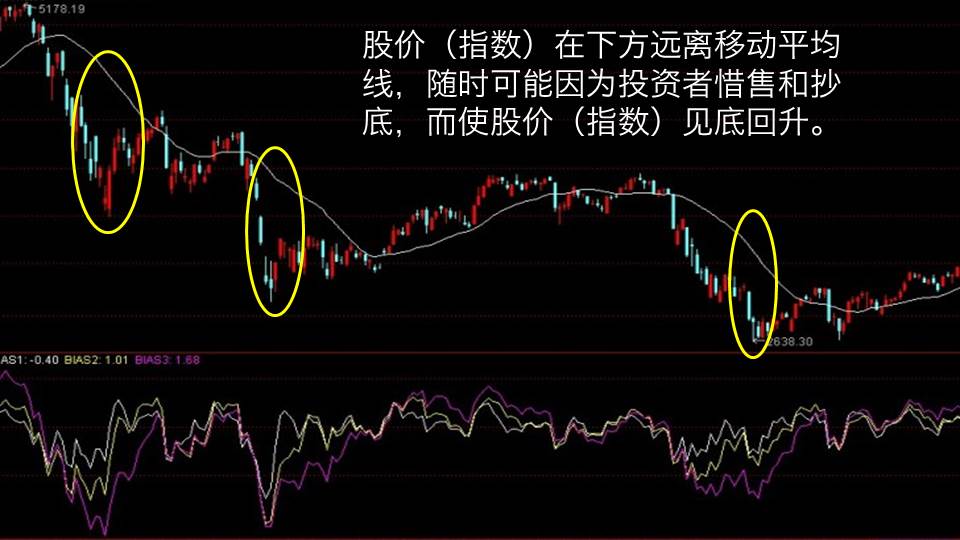 乖离率指标的计算方法