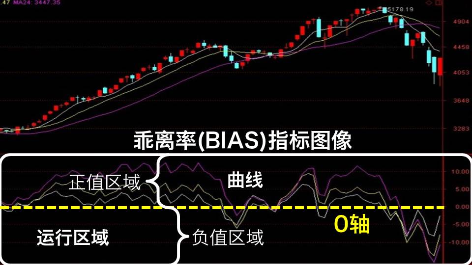 在运行区域内,由一条横向的0轴线作为分隔线,随着行情的涨跌,乖离率