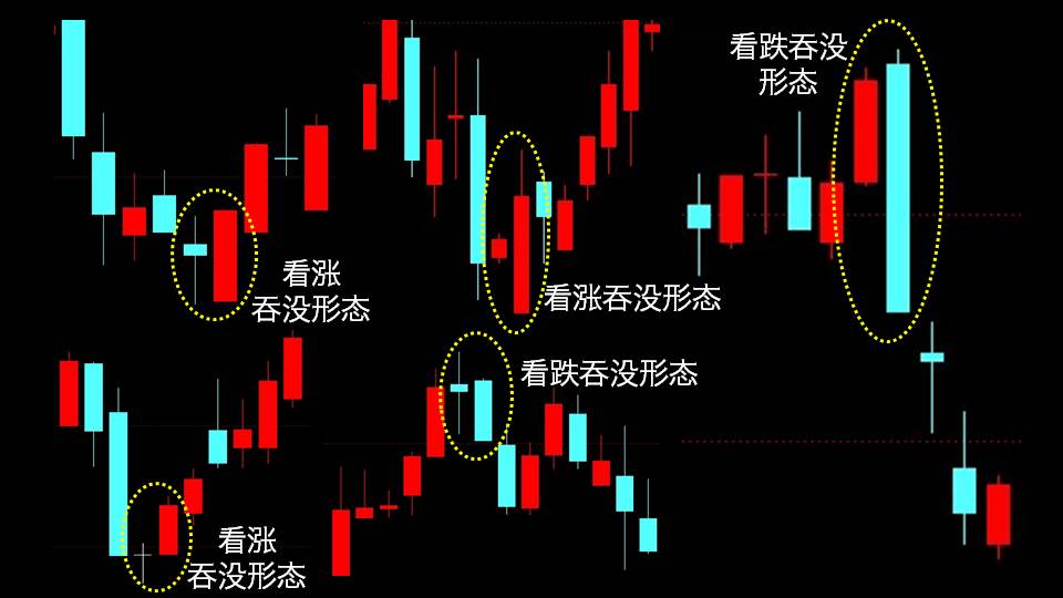 看涨吞没形态与看跌吞没形态