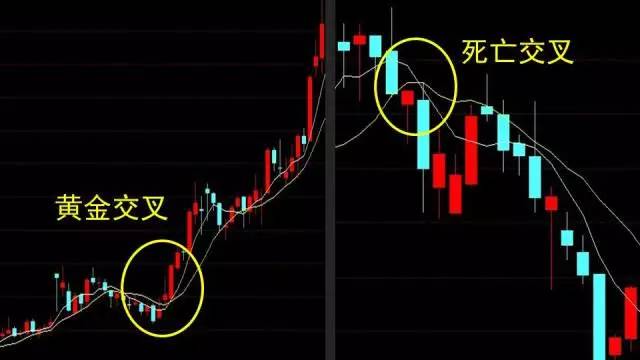 移动平均线分析法(终结篇)