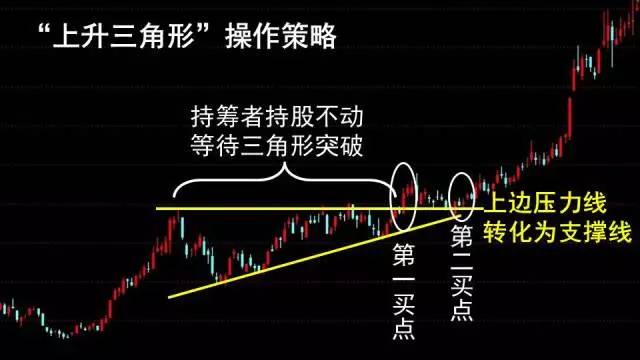 "上升三角形"的研判技巧