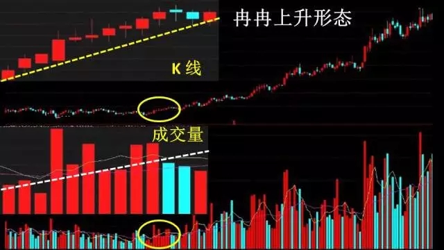 "冉冉上升形"k线组合