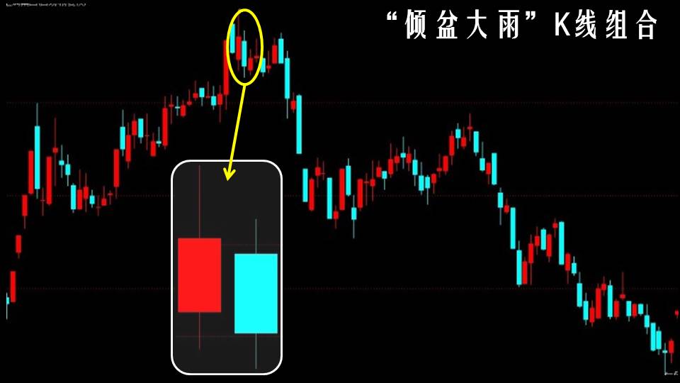"倾盆大雨"k线组合