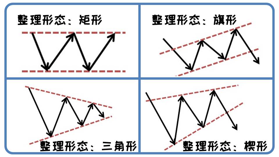 技術圖形中常見的整理形態