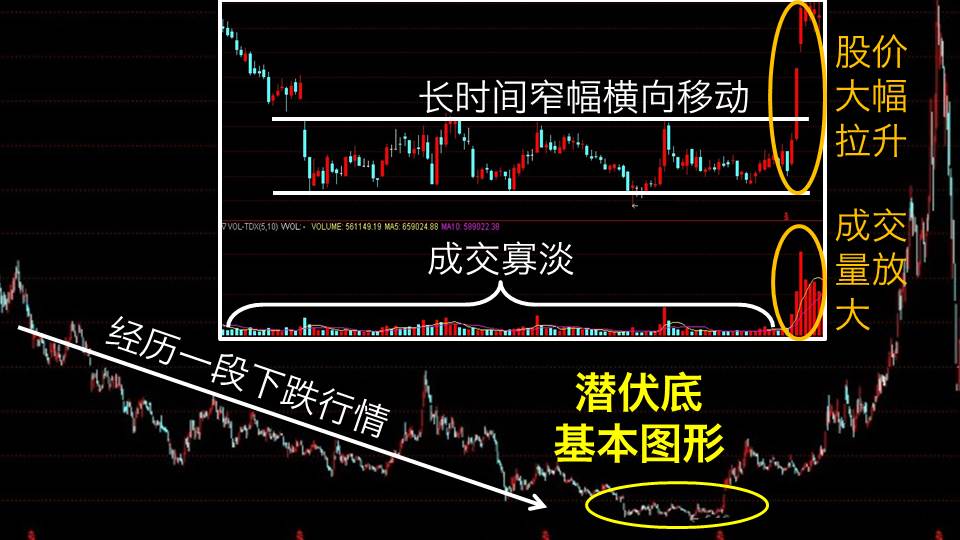 证券百科 我是新手 【上期回顾】 "潜伏底"形态构建过程呈现三个特点