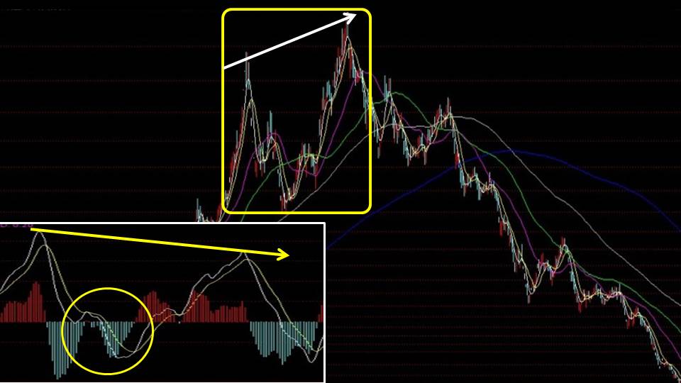 macd指標頂背離和底背離