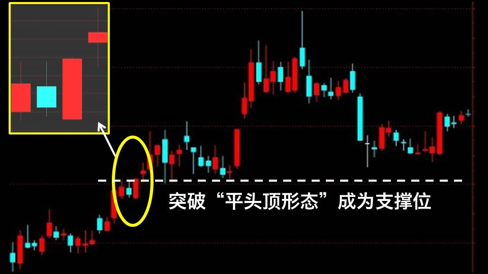 证券百科 我是新手 辨识关键点 1,平头底形态第1天和第2天,最低价