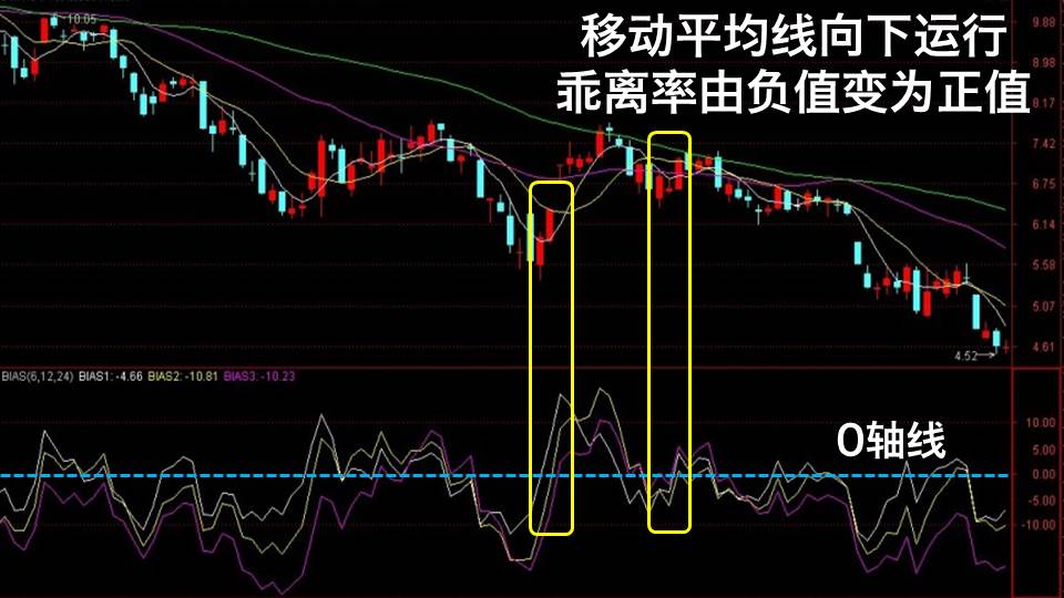 乖离率指标正负值的切换