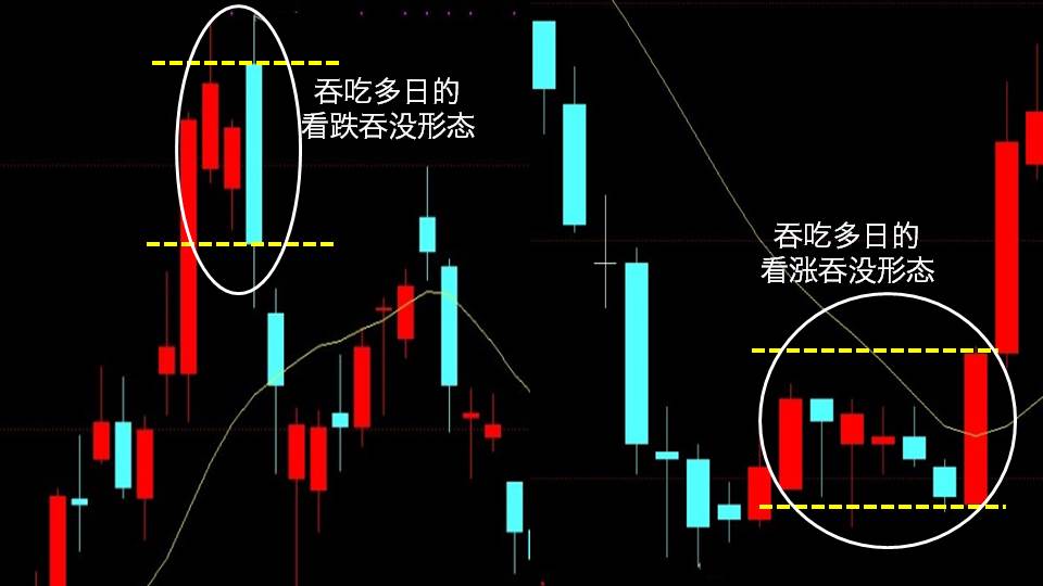 看漲吞沒形態與看跌吞沒形態